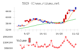 三和ホールディングス