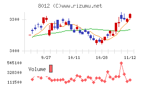 長瀬産業