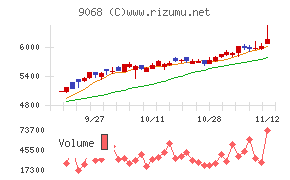 丸全昭和運輸