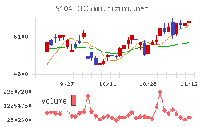 商船三井