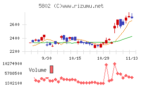 ハーネス 株価