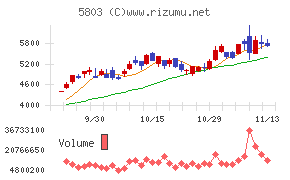 フジクラ