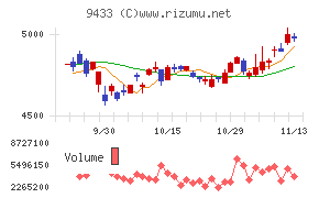 ＫＤＤＩ