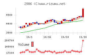 ＬＡホールディングス