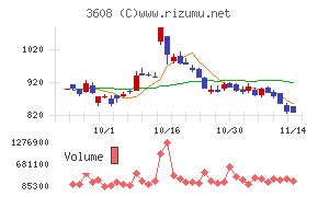 ＴＳＩホールディングス