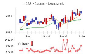 ラサ工業