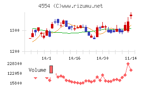 富士製薬工業