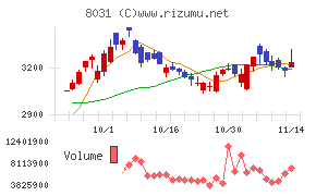 三井物産