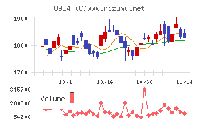 サンフロンティア不動産