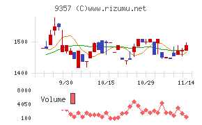 名港海運