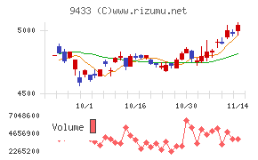 ＫＤＤＩ