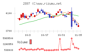 日清食品ホールディングス