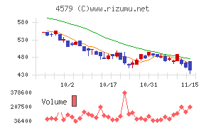 ラクオリア創薬