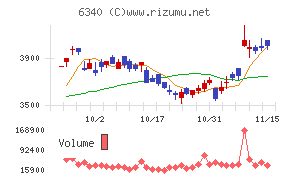 澁谷工業