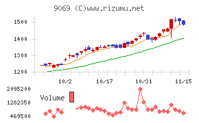 センコーグループホールディングス