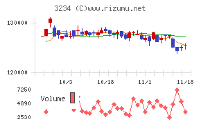 森ヒルズリート投資法人