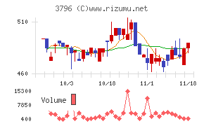 いい生活