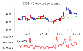 千葉銀行