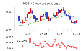 スバル興業