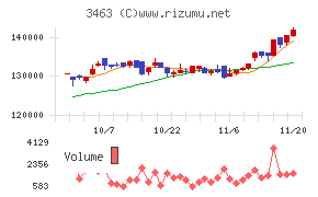 いちごホテルリート投資法人