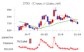 ドリコム