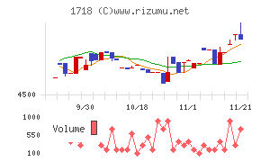 美樹工業