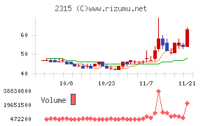 ＣＡＩＣＡ　ＤＩＧＩＴＡＬチャート