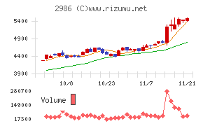 ＬＡホールディングス