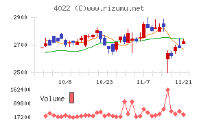 ラサ工業