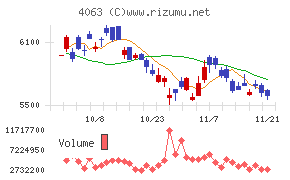 信越化学工業