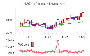 日本精化