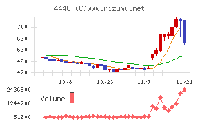 ｋｕｂｅｌｌチャート