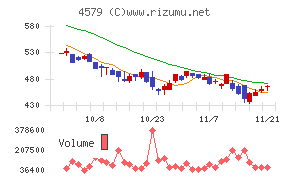 ラクオリア創薬