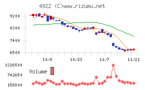 コーセー