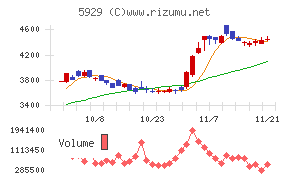 三和ホールディングス