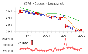 太陽誘電