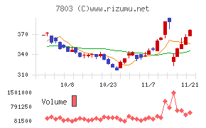 ブシロード