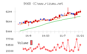 丸全昭和運輸