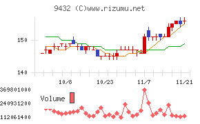 日本電信電話チャート