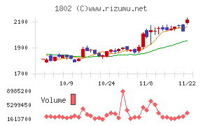 大林組