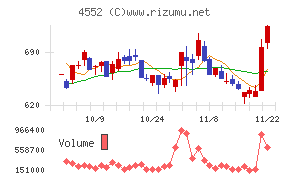 ＪＣＲファーマ