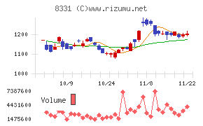 千葉銀行