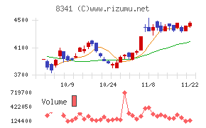 七十七銀行