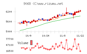 丸全昭和運輸