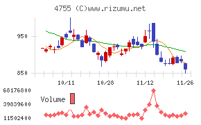 楽天グループ