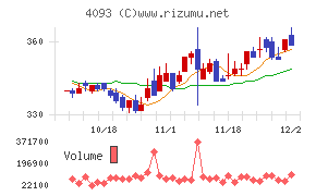 東邦アセチレン