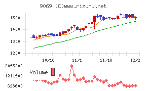 センコーグループホールディングス