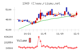 住友電設