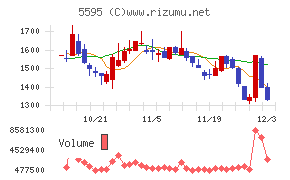 ＱＰＳ研究所チャート