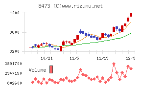 ＳＢＩホールディングス